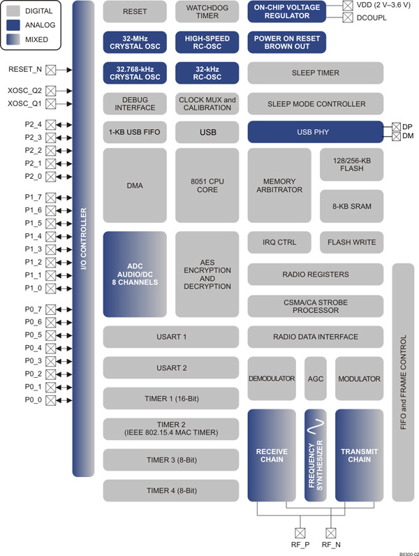 Texas Instruments' CC253x family